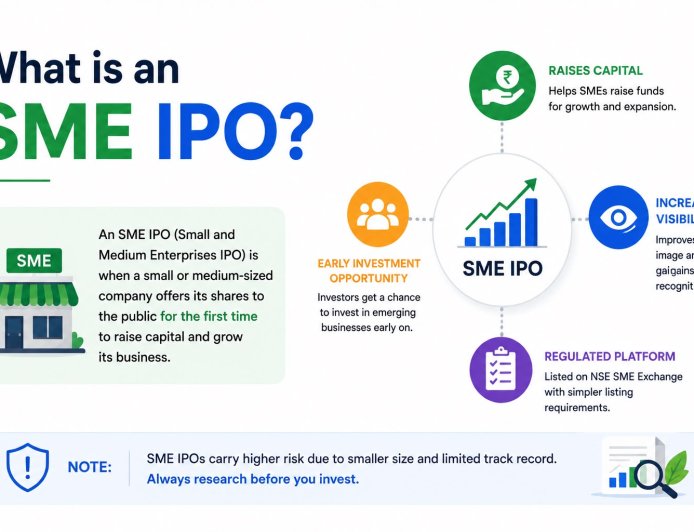 What is an SME IPO? The Complete Guide for Retail Investors